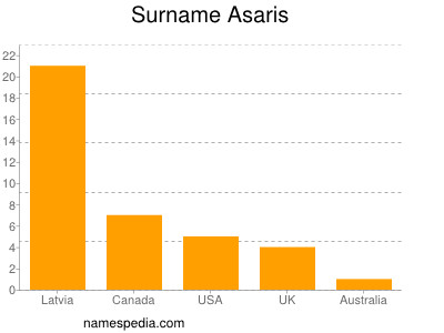 Surname Asaris