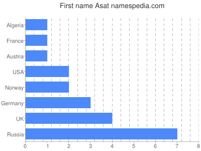 Given name Asat