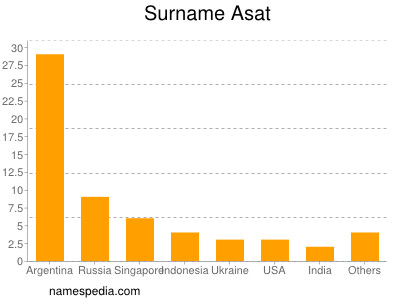 Surname Asat