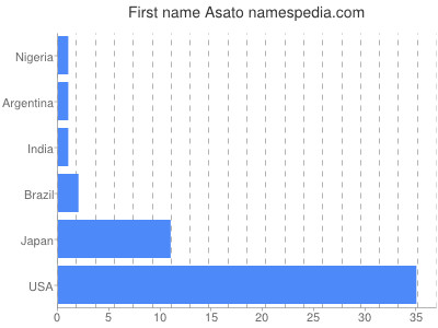 Given name Asato