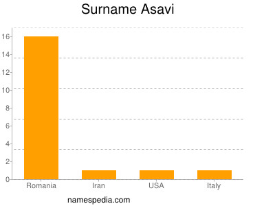 Surname Asavi