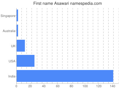 Given name Asawari