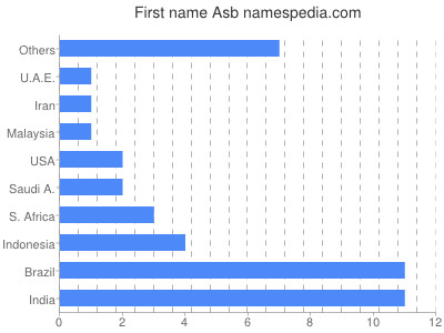 Given name Asb