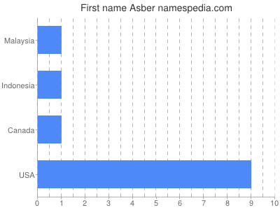 Given name Asber