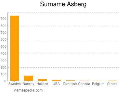 Surname Asberg