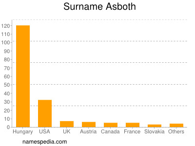 Surname Asboth