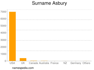 Surname Asbury