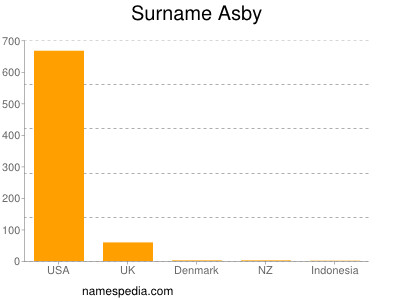 Surname Asby