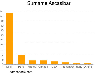 Surname Ascasibar
