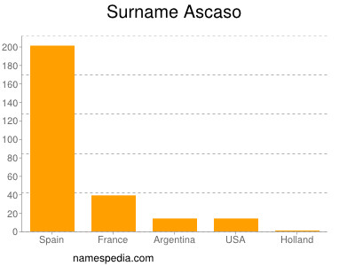 Surname Ascaso