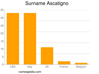 Surname Ascatigno