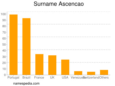 Surname Ascencao