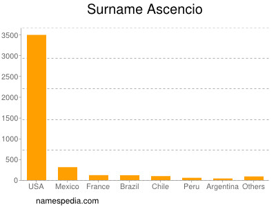 Surname Ascencio