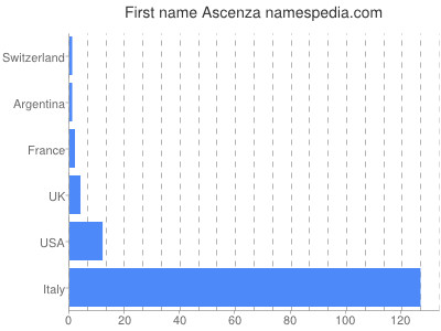 Given name Ascenza