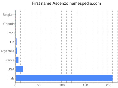 Given name Ascenzo