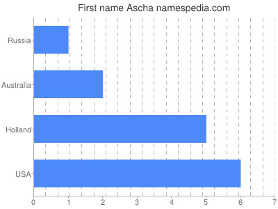 Given name Ascha