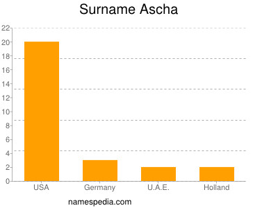 Surname Ascha