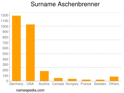 Surname Aschenbrenner