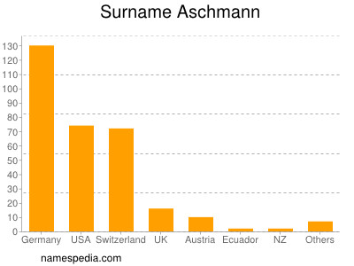 Surname Aschmann