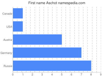 Given name Aschot