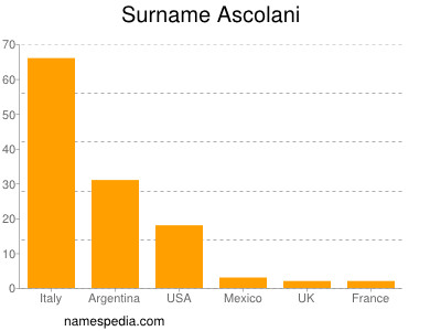 Surname Ascolani