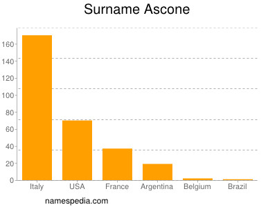 Surname Ascone