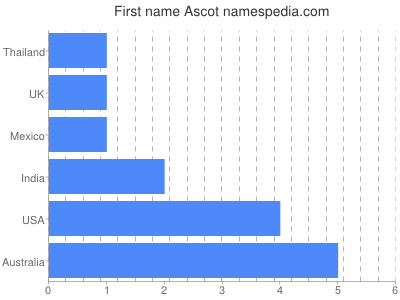 Given name Ascot
