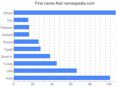 Given name Asd