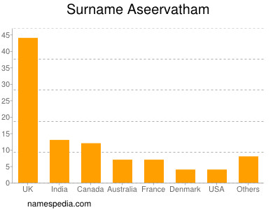Surname Aseervatham