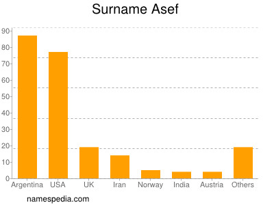 Surname Asef