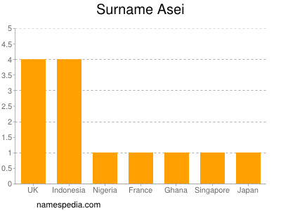 Surname Asei