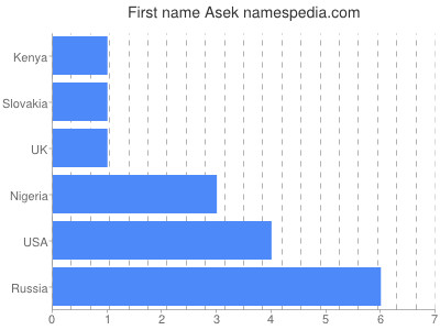 Given name Asek