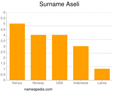 Surname Aseli