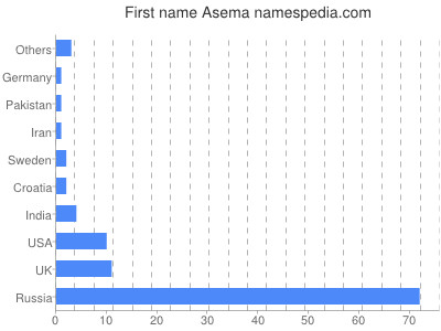 Given name Asema