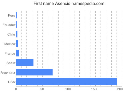 Given name Asencio