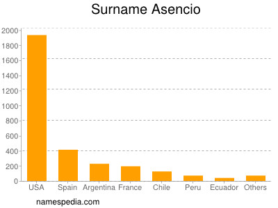 Surname Asencio