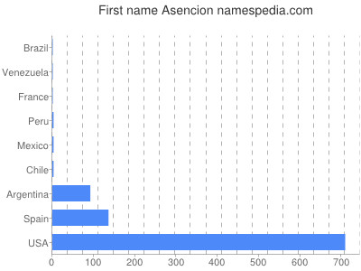 Given name Asencion
