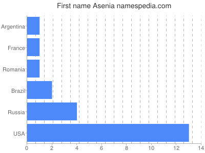 Given name Asenia