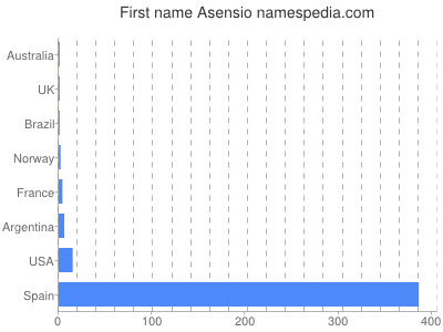 Given name Asensio