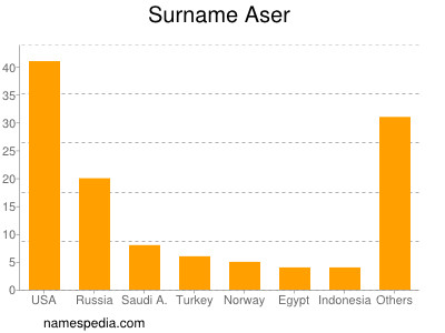 Surname Aser