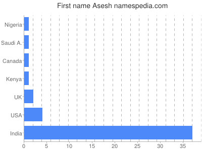 Given name Asesh