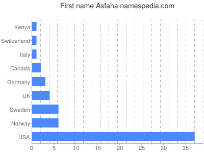 Given name Asfaha
