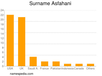 Surname Asfahani