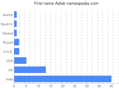 Given name Asfak