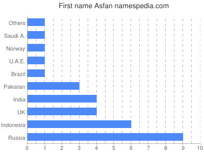 Given name Asfan