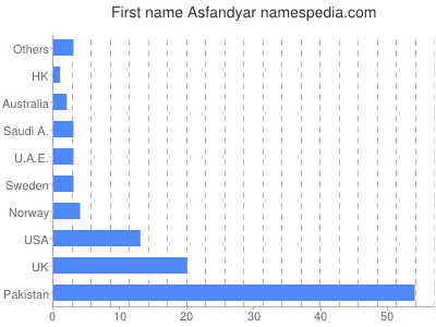 Given name Asfandyar