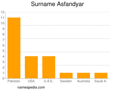 Surname Asfandyar