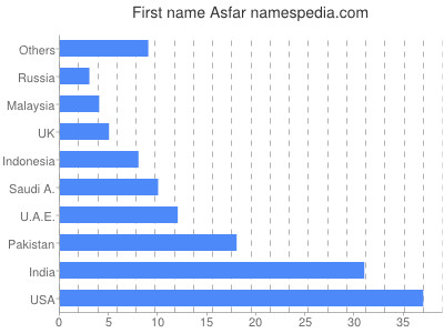 Given name Asfar