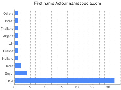 Given name Asfour
