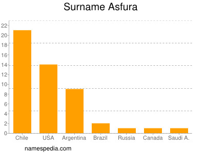 Surname Asfura